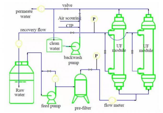 Système automatique de membrane d'ultra-filtration d'approvisionnement de conversion de fréquence de machine d'eau de 120T/D uF d'équipement pur de purification